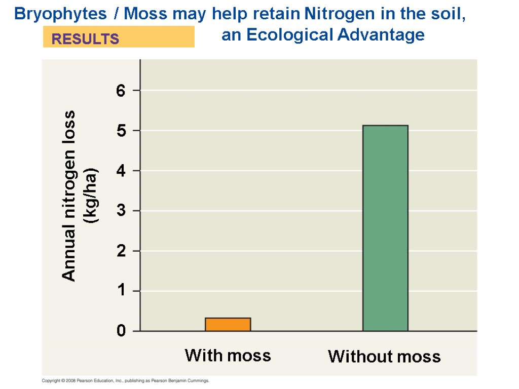 Bryophytes / Moss may help retain Nitrogen in the soil, an Ecological Advantage RESULTS